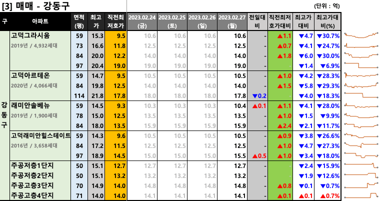 강동구 매매 최저 호가