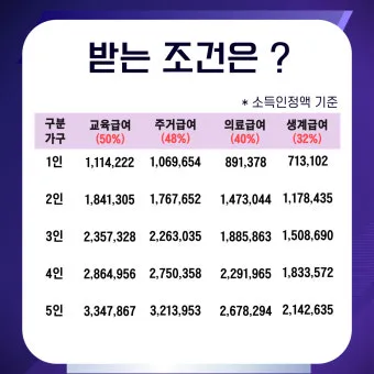 2025 기초생활수급자 혜택 정보와 신청 절차 종합 정리_4