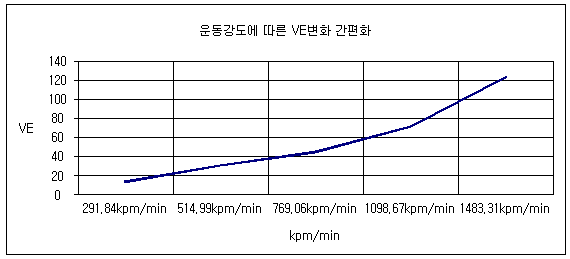 운동강도에 따른 ve변화 2