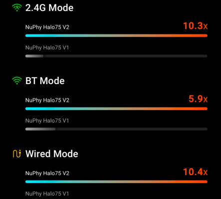 halo v2 기계식 키보드는 1000Hz 2.4G SoC를 탑재하여 빠른 응답속도를 부여준다.