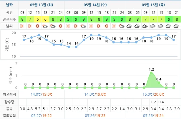 5월 13일 기준 사우스케이프cc 날씨 안내