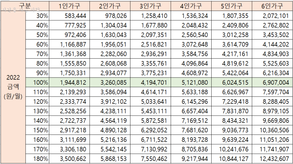  2022년 기준 중위소득 50% 120%은 얼마? 의료급여, 교육급여 살펴보기