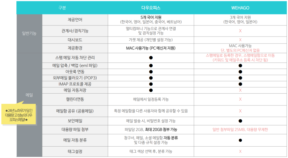 다우오피스와 위하고 일반기능/메일 기능 비교