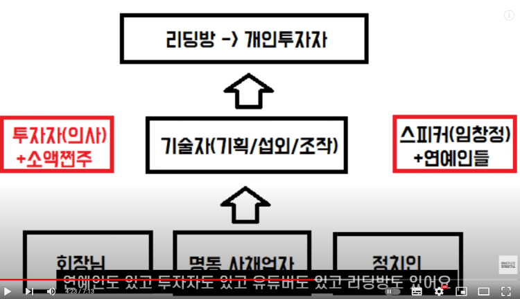 작전세력들의 주가조작을 벌이는 구도, 배후세력(출처: 전인구경제연구소)