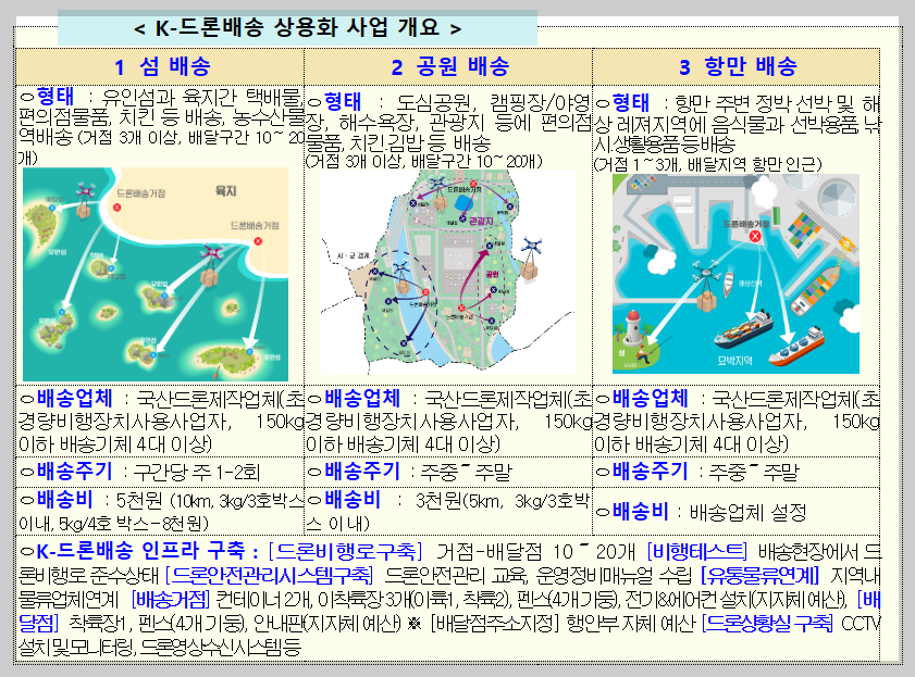 K-드론배송 상용화 사업 개요