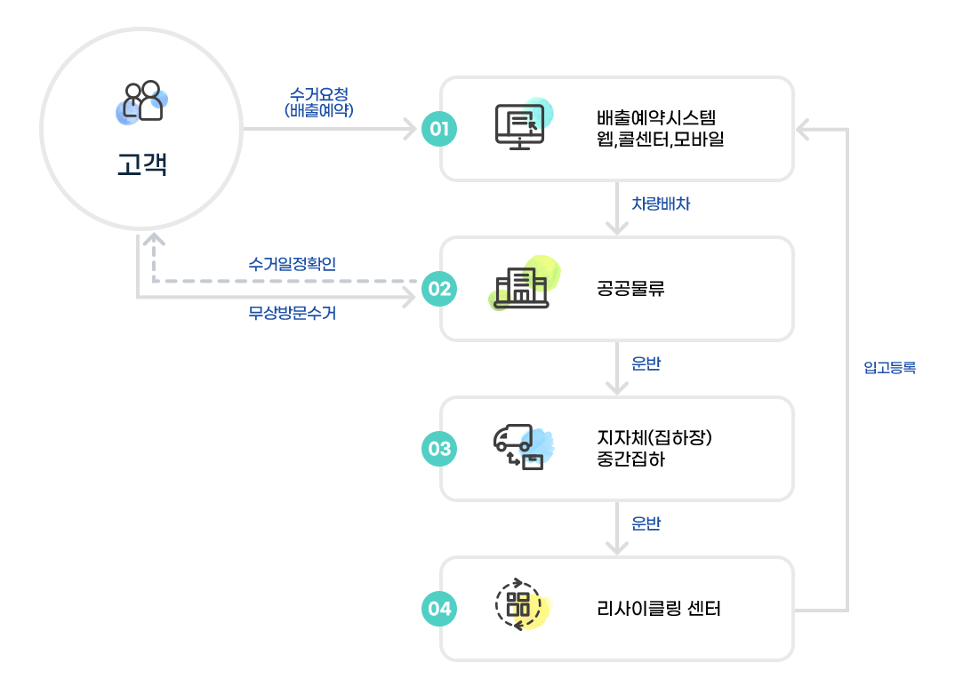 폐가전무상수거