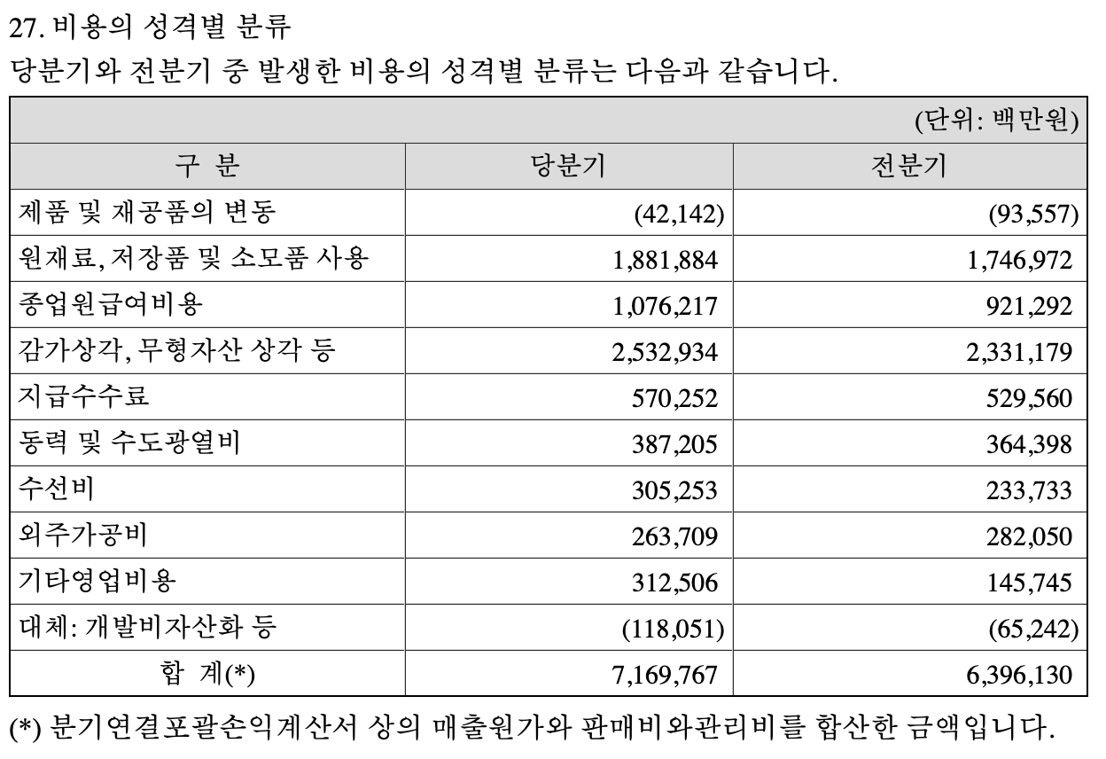 비용의 성격별 분류