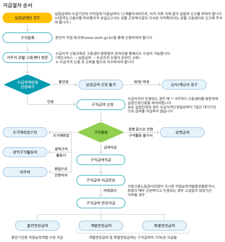 구직급여지급절차(출처-고용보험누리집)