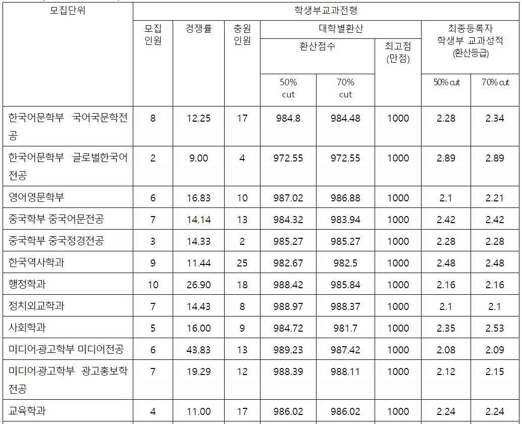 2022/23 국민대, 숭실대 수시등급컷, 수시모집 알아보기 2022/23 국민대, 숭실대 수시등급컷, 수시모집 알아보기