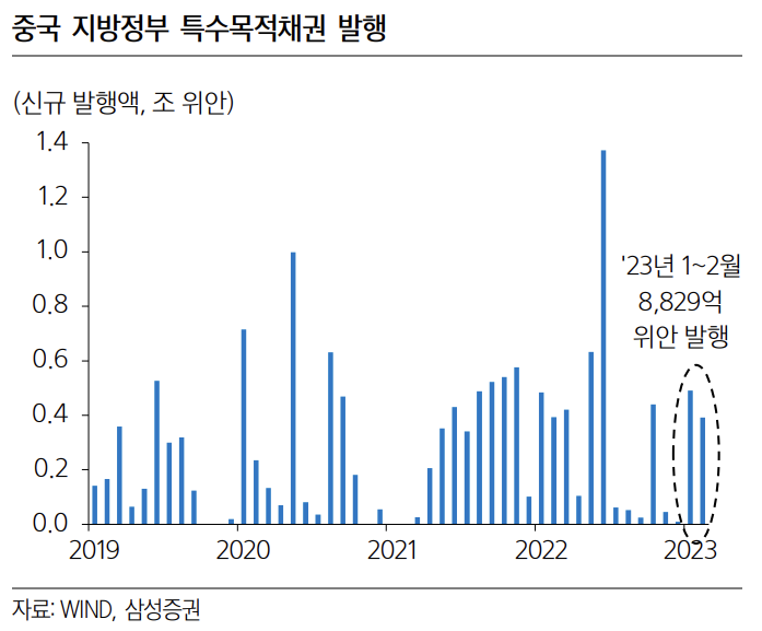 중국 지방정부 특수목적채권