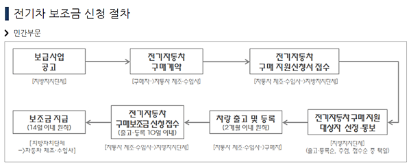 전기차-보조금-신청-절차