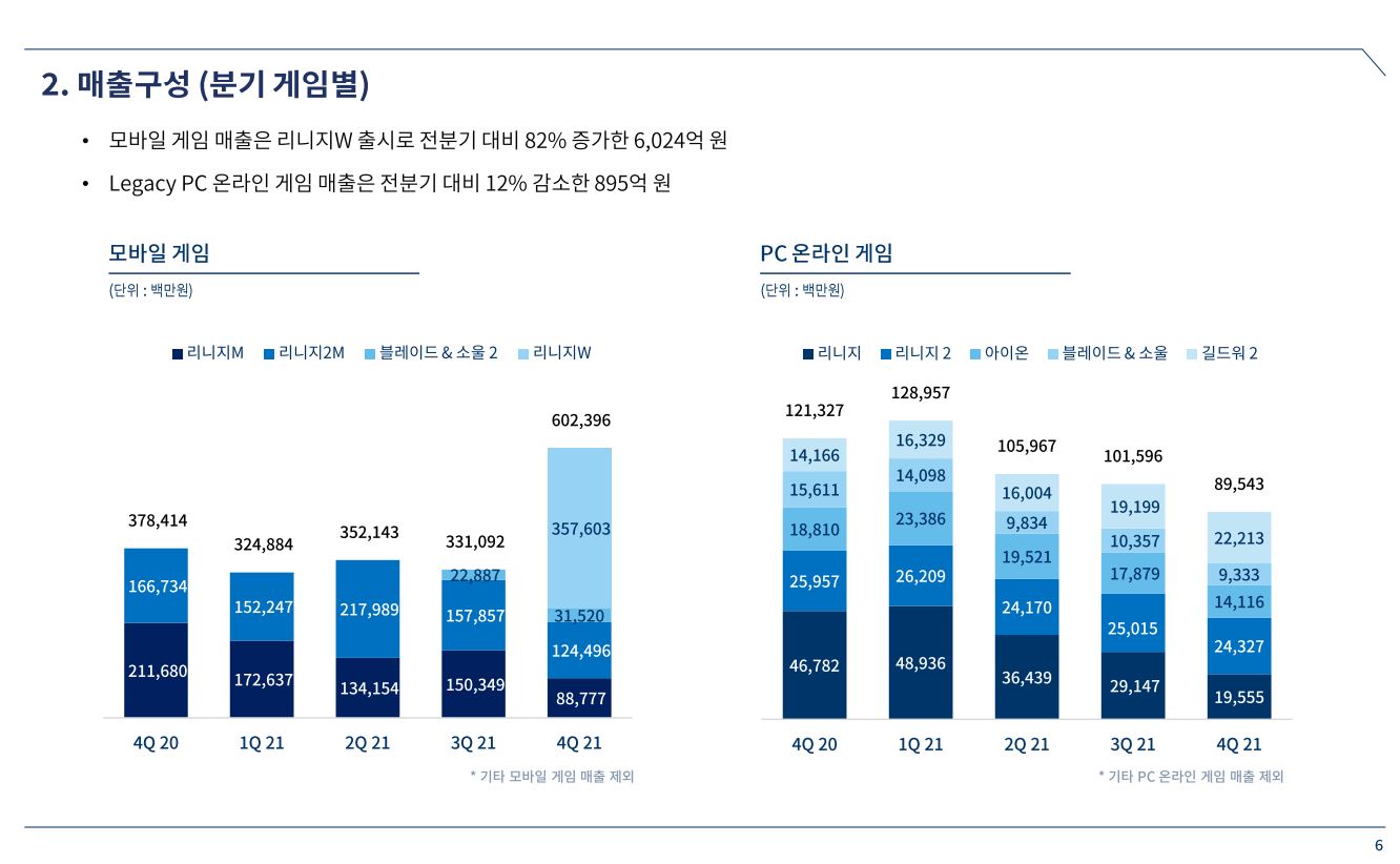 게임 별 매출순위(엔씨소프트)
