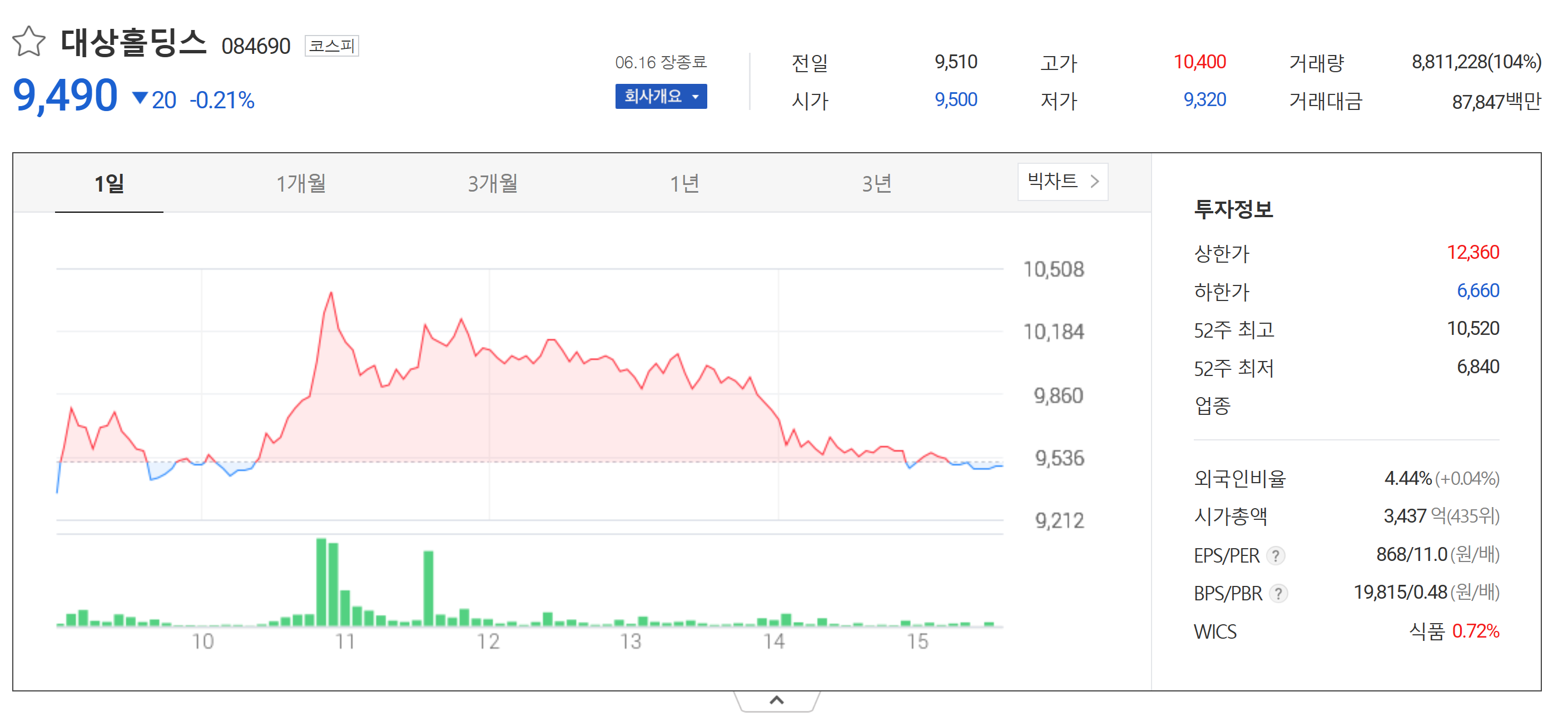 대상홀딩스(084690)