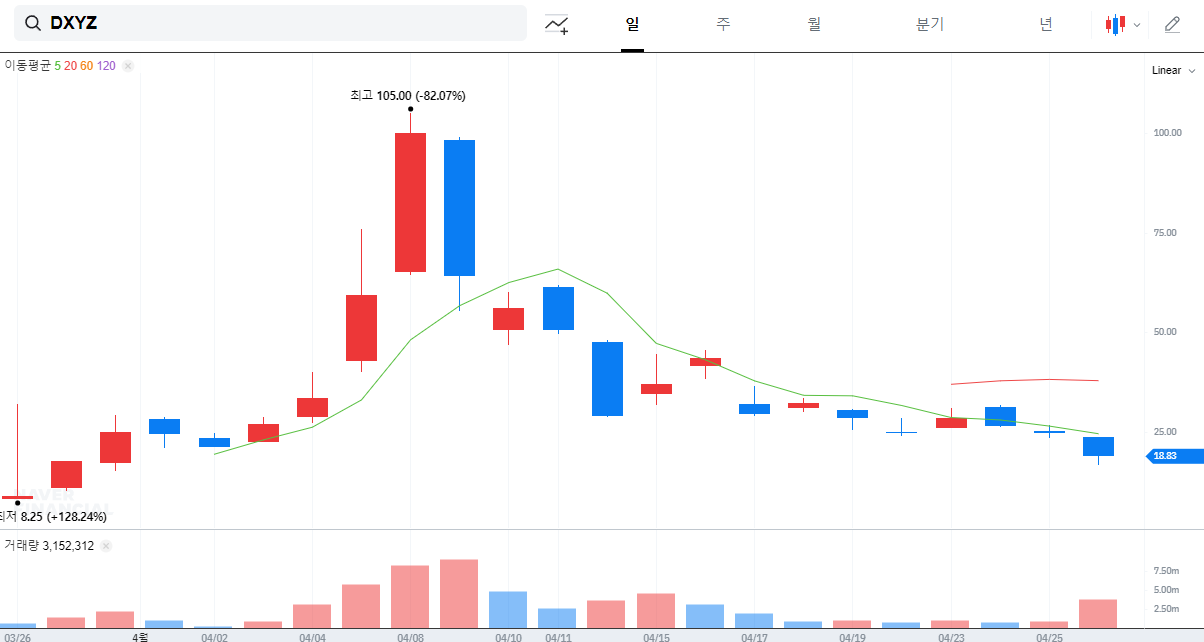 데스티니 테크100 DXYZ 주가 일봉 차트