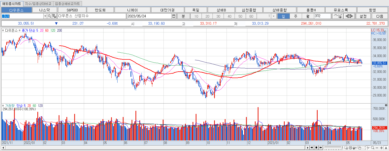 5.24 다우지수 마감챠트