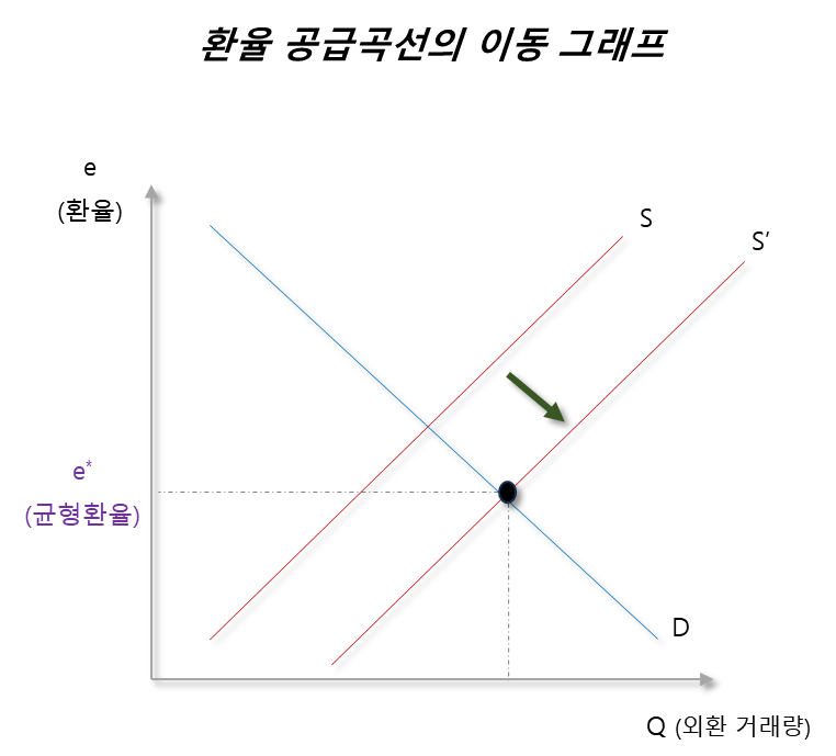 환율 공급곡선 이동 그래프(외환의 공급 증가)