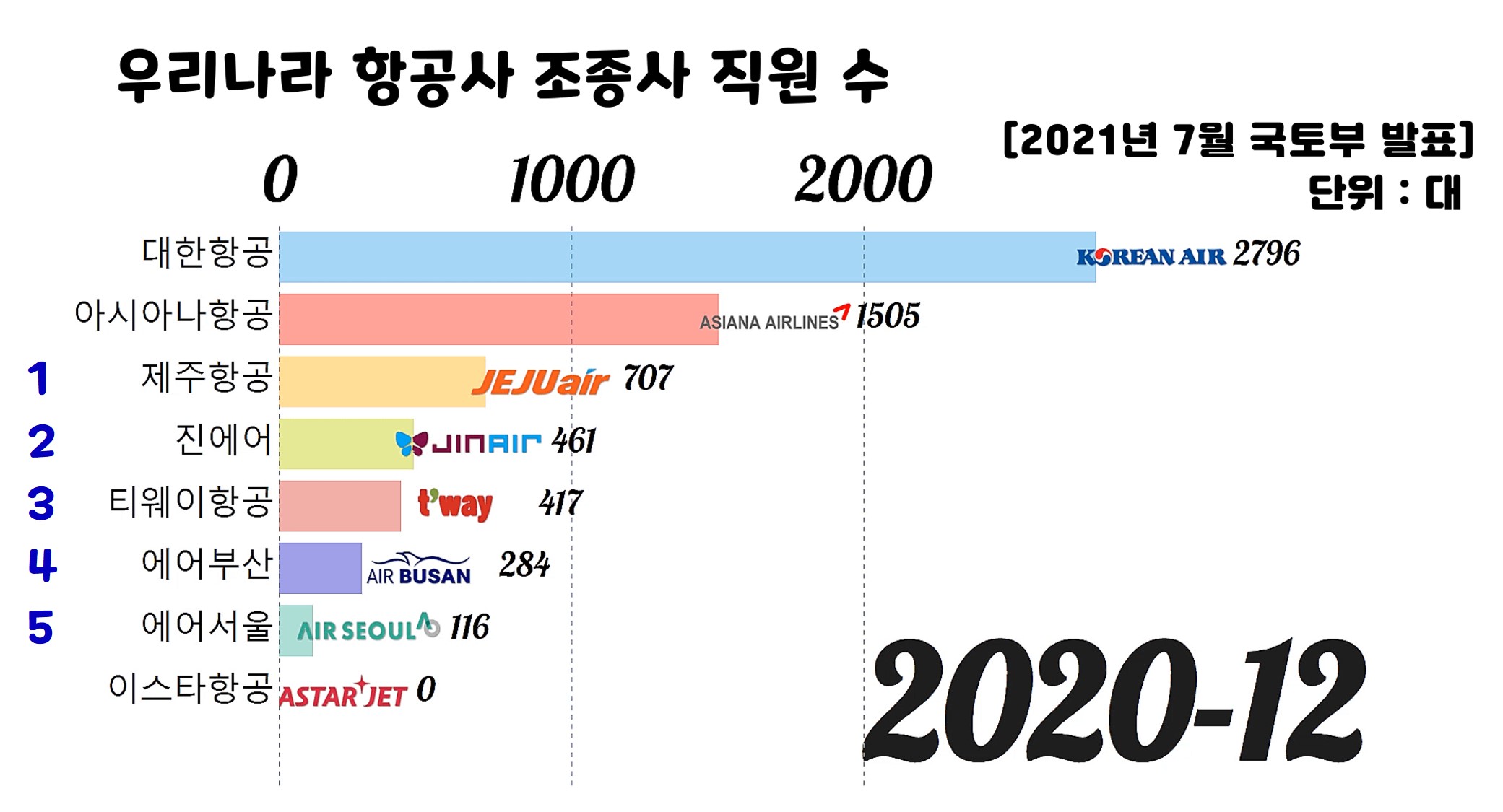 2020년-12월-항공사-조종사-직원수-가로막대-그래프