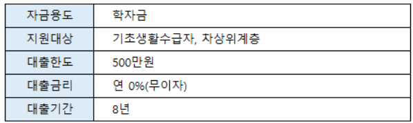 고양시 학자금 동사무소 대출