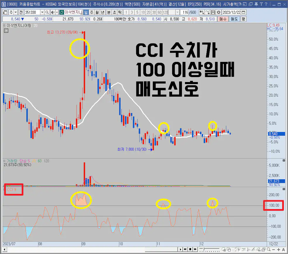 CCI-화살표-수식-매도신호