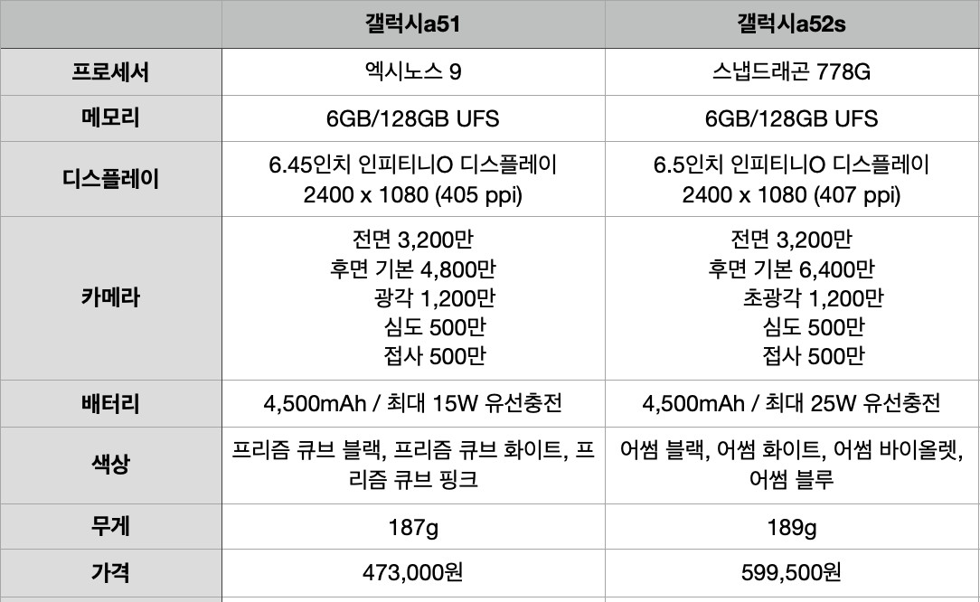 갤럭시a52s-스펙비교