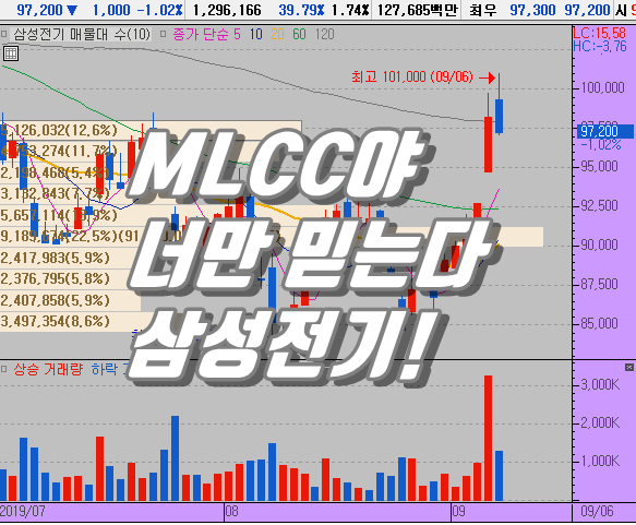  삼성전기 주가 전망 MLCC 밝음