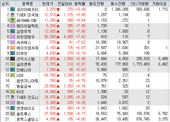2월24일 시간외 상한가 포함 상승률 상위 종목 TOP 100
