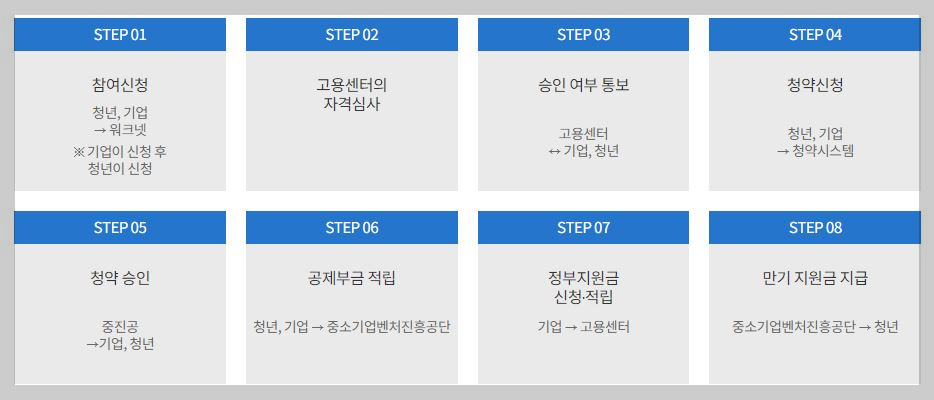 2024년 청년 내일 채움 공제 개편(내용 지원조건 신청방법) 알아보기