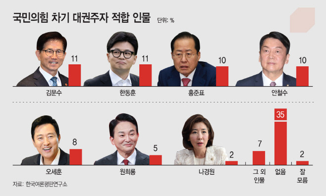 김문수 지지율 출처: 한국여론평판연구소(KOPRA)