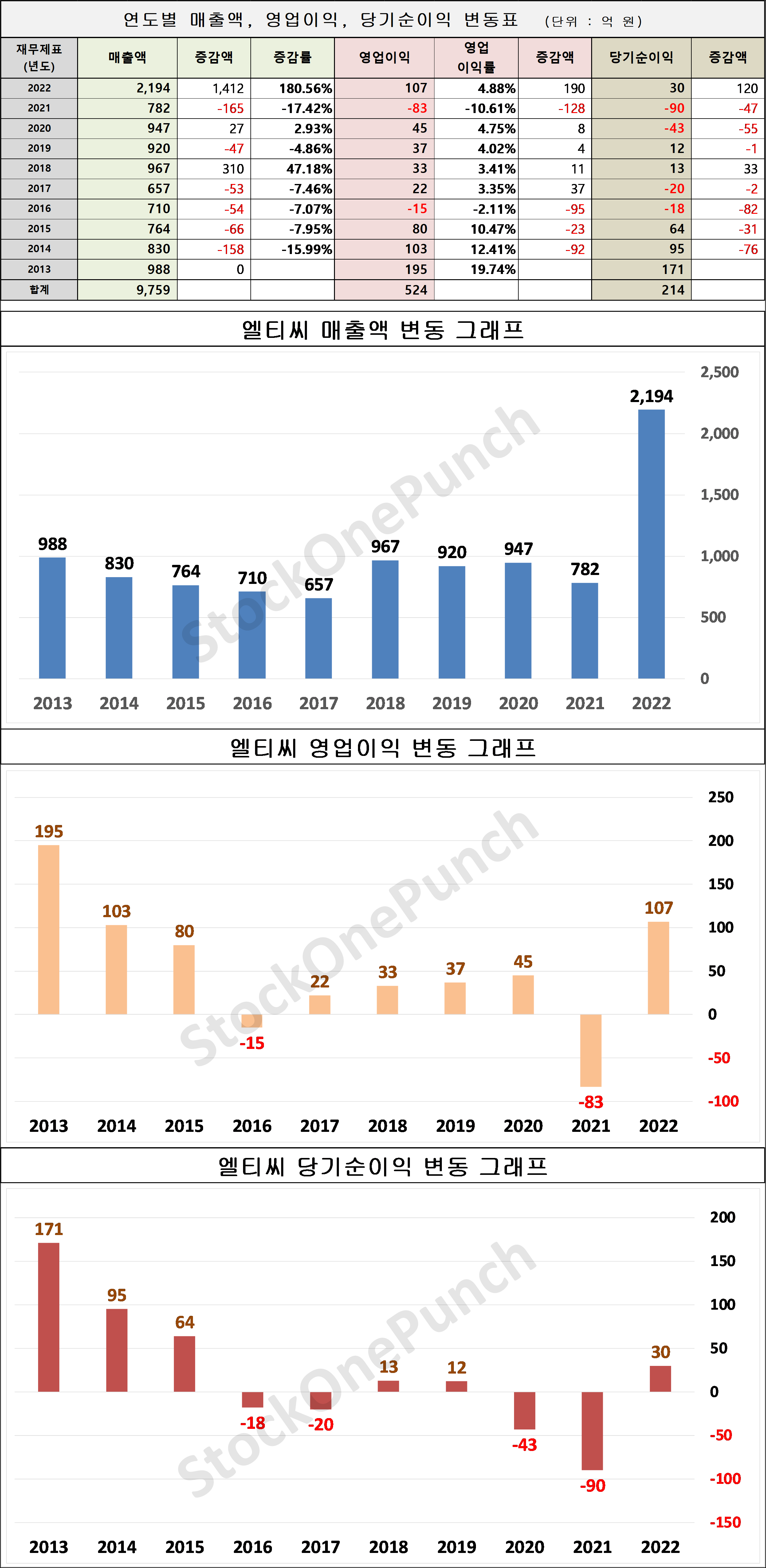 엘티씨 의 매출액&#44; 영업이익&#44; 당기순이익 변동표 및 그래프