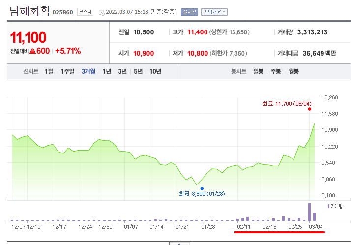 남해화학주식