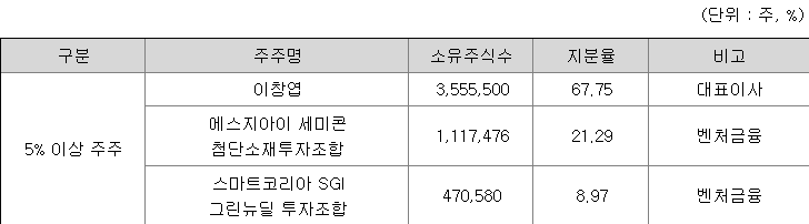 엘케이켐 지분 구조