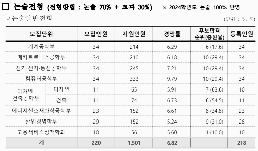 입시결과 (등급컷)