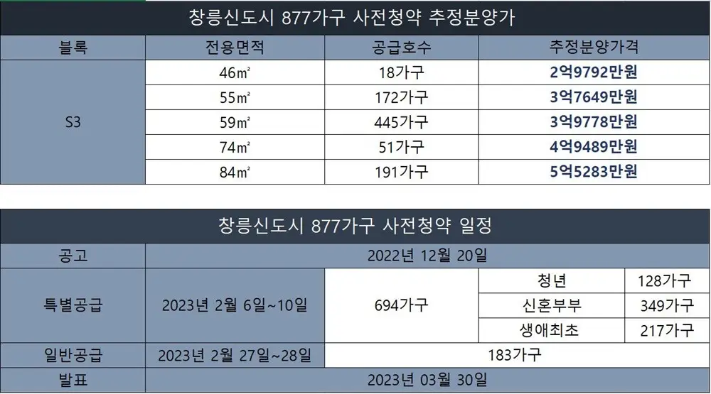 창릉신도시-877가구의-예상분양가-및-전용면적설명이다.