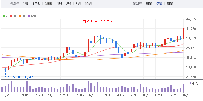 양자컴퓨터-관련주-KT-주봉