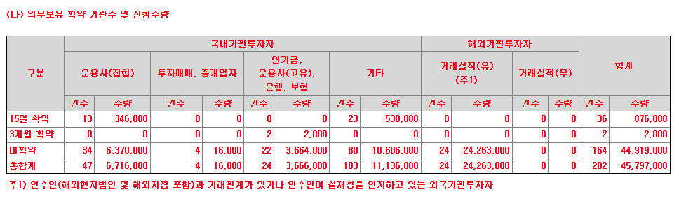 의무보유 확약건수는 건수기준 19%, 수량기준 2% 정도 된다.