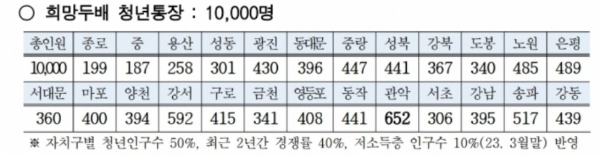 희망두배 청년통장