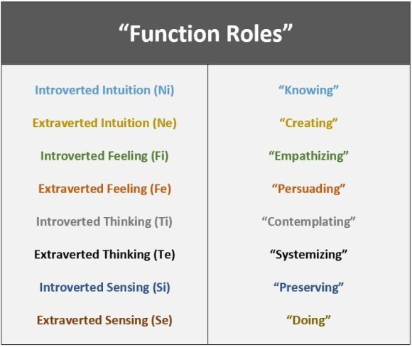  MBTI 8가지 기능별 역할을 알아듣기 쉽게 표현하면?