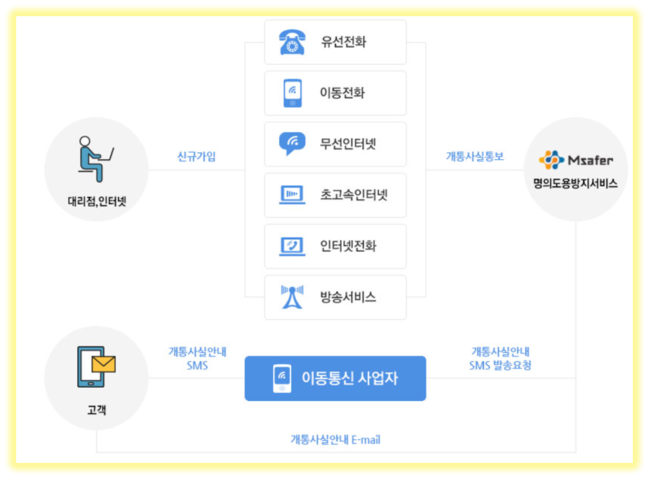 명의도용방지 서비스 체계