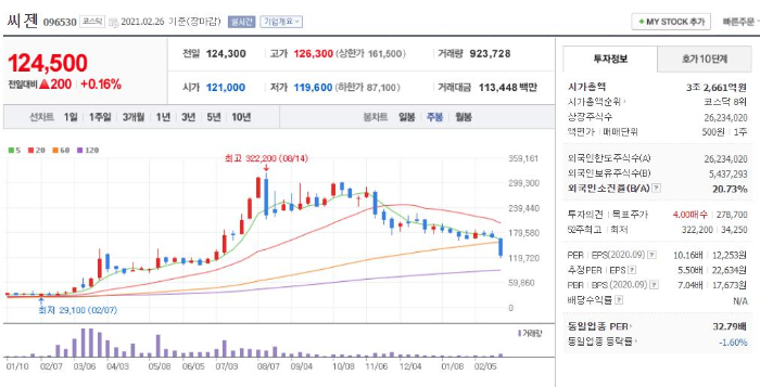  씨젠 주가 매도 의견이 안나오는 이유 총 정리