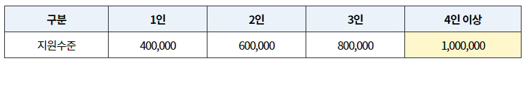  긴급재난지원금 신청방법