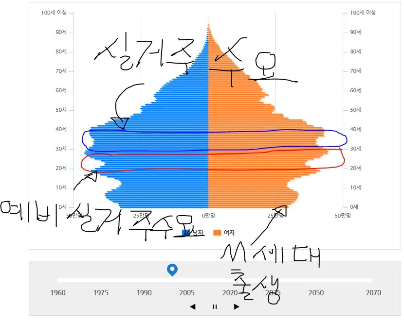 2000년 인구 분포