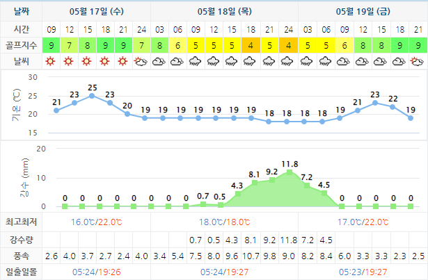 아난티남해CC 날씨 0517