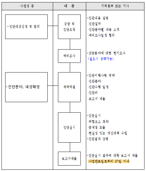 진단사업 업무흐름도