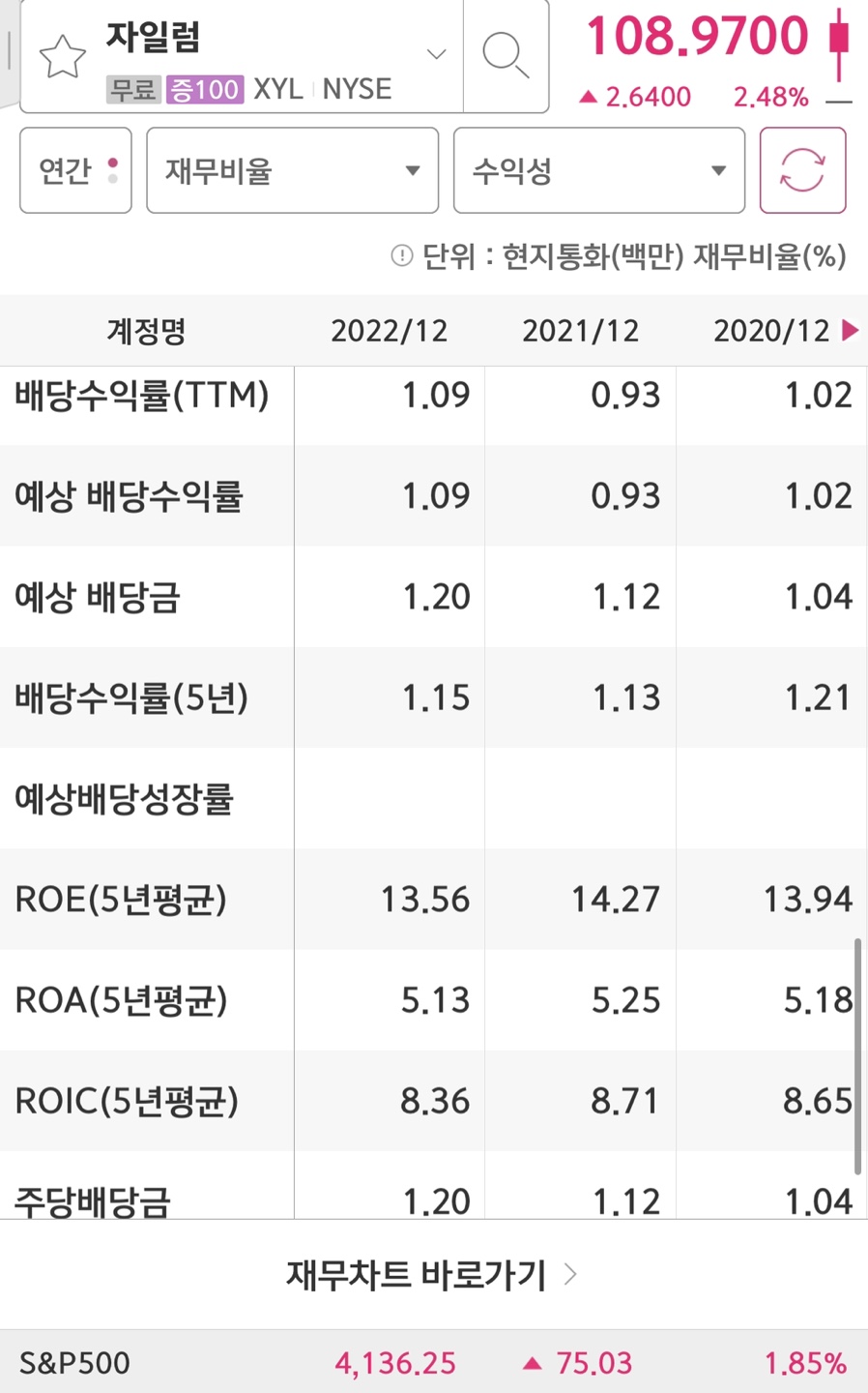 Xylem의 배당금입니다.