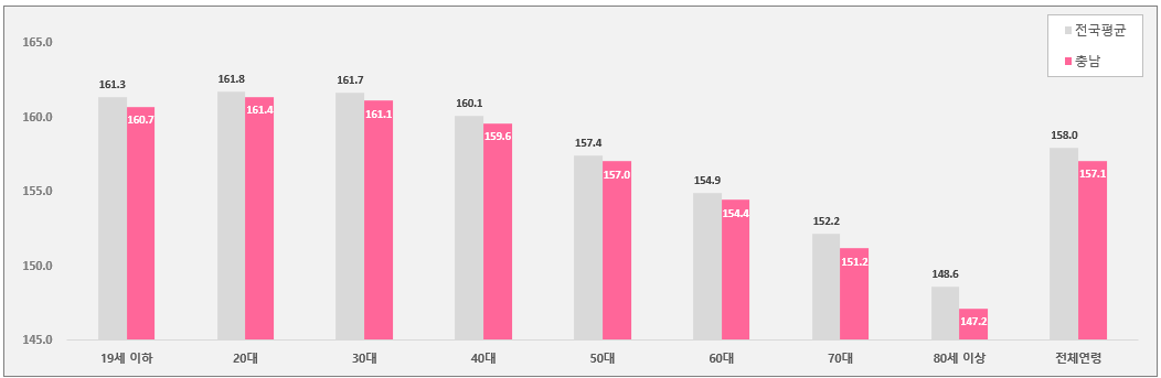 전국평균-충남-평균신장-비교