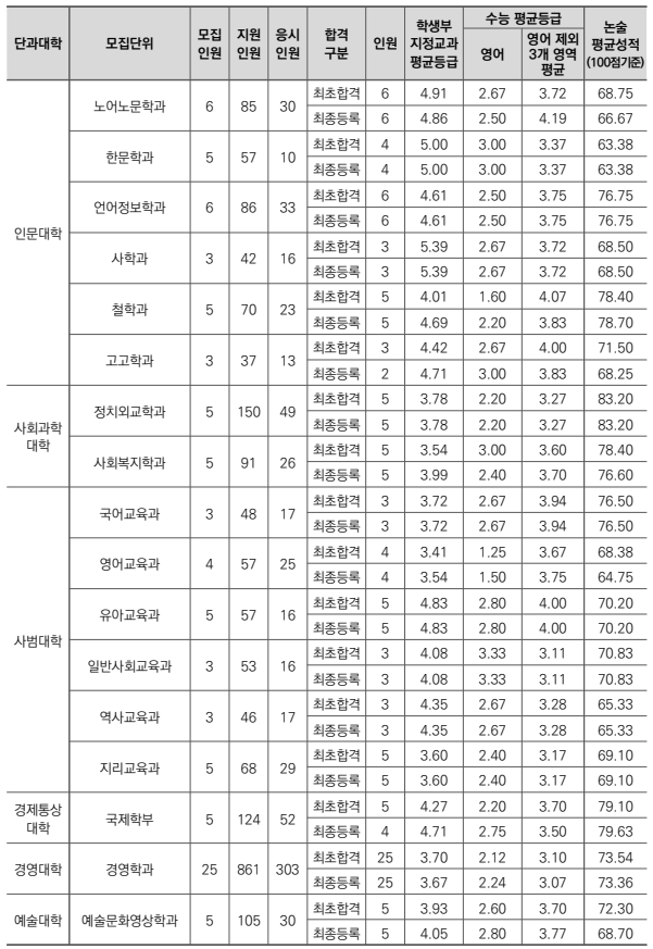 2024-부산대-수시-논술-입시결과-입학처-2