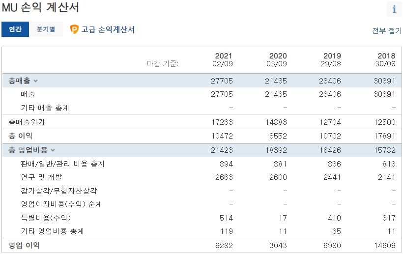 마이크론 테크놀로지 손익 계산서