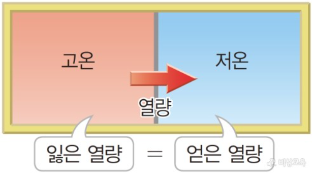 고온에서 저온으로 열의 이동량