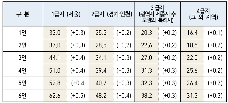 주거급여 수령액