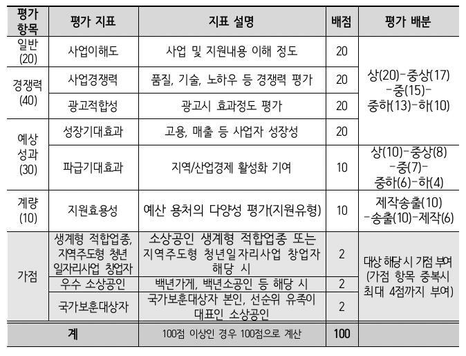 내용심사 배점표